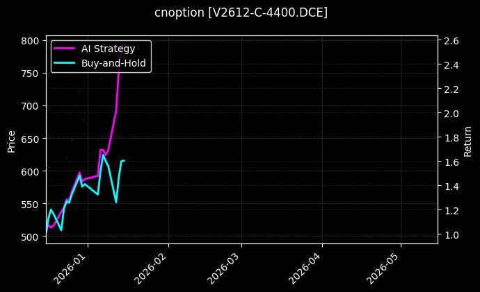cnoption_V2612-C-4400.DCE_chart