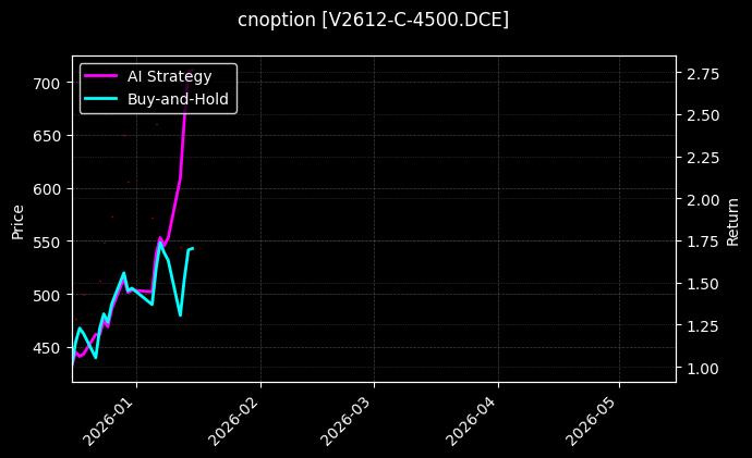 cnoption_V2612-C-4500.DCE_chart
