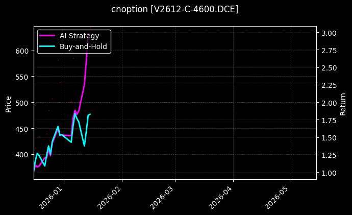 cnoption_V2612-C-4600.DCE_chart