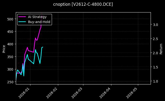 cnoption_V2612-C-4800.DCE_chart