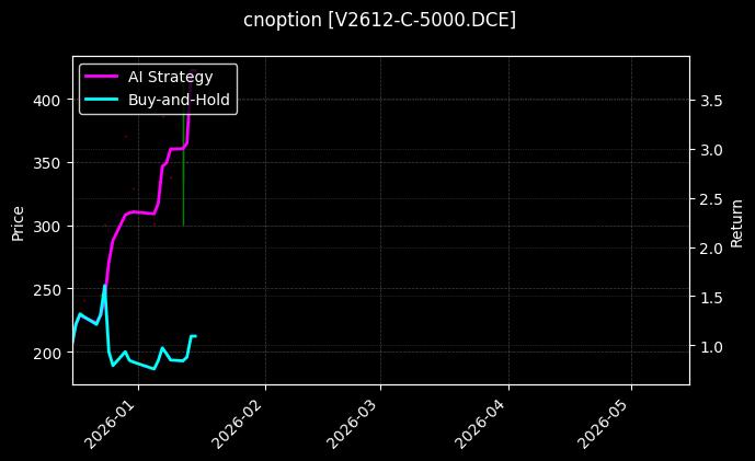 cnoption_V2612-C-5000.DCE_chart