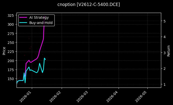 cnoption_V2612-C-5400.DCE_chart