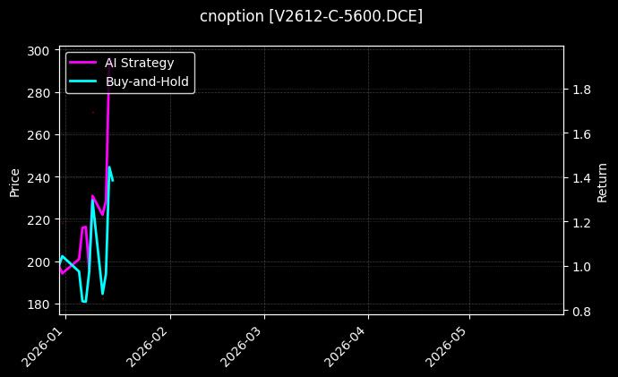 cnoption_V2612-C-5600.DCE_chart