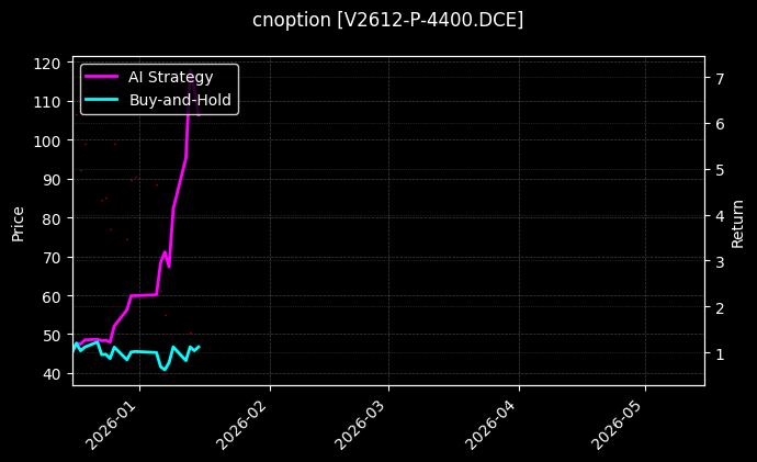 cnoption_V2612-P-4400.DCE_chart