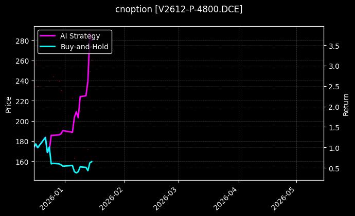 cnoption_V2612-P-4800.DCE_chart