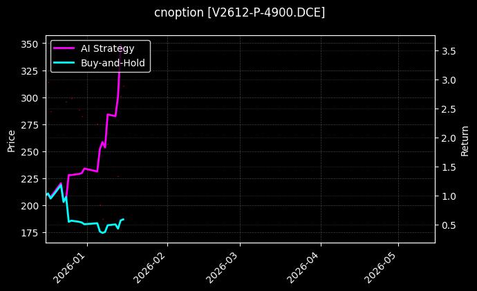 cnoption_V2612-P-4900.DCE_chart