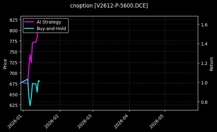 cnoption_V2612-P-5600.DCE_chart