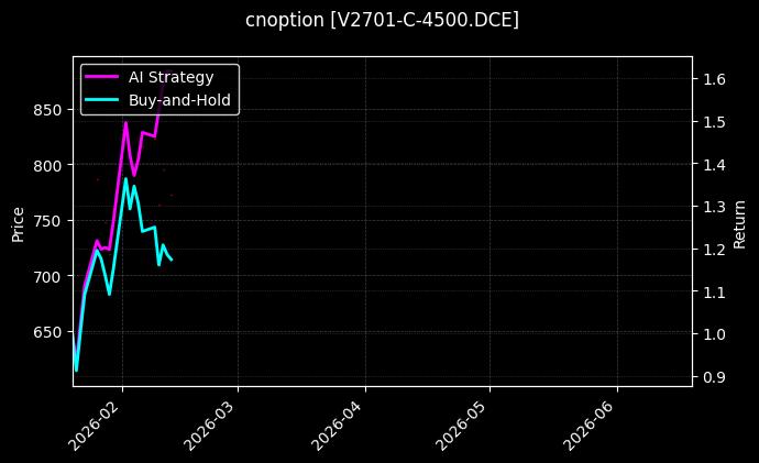 cnoption_V2701-C-4500.DCE_chart