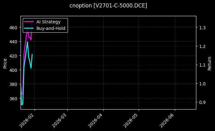 cnoption_V2701-C-5000.DCE_chart
