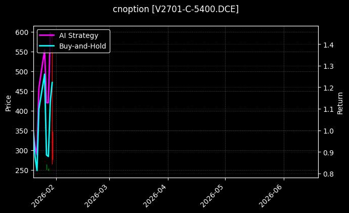 cnoption_V2701-C-5400.DCE_chart