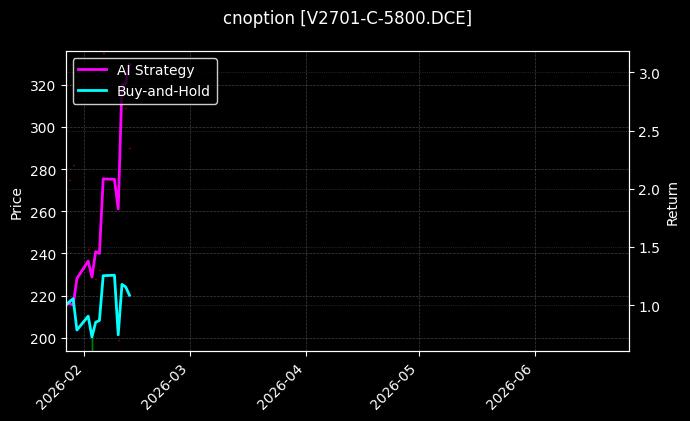 cnoption_V2701-C-5800.DCE_chart