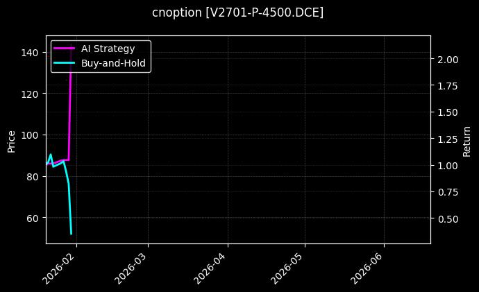 cnoption_V2701-P-4500.DCE_chart