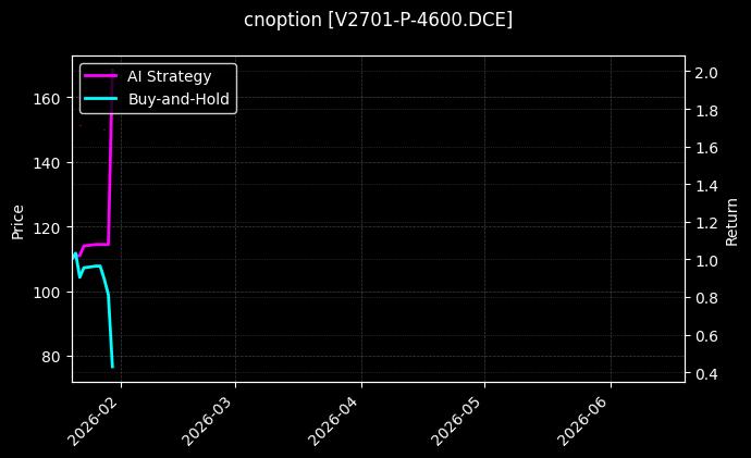 cnoption_V2701-P-4600.DCE_chart