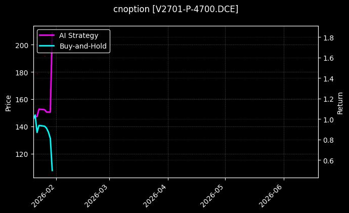 cnoption_V2701-P-4700.DCE_chart