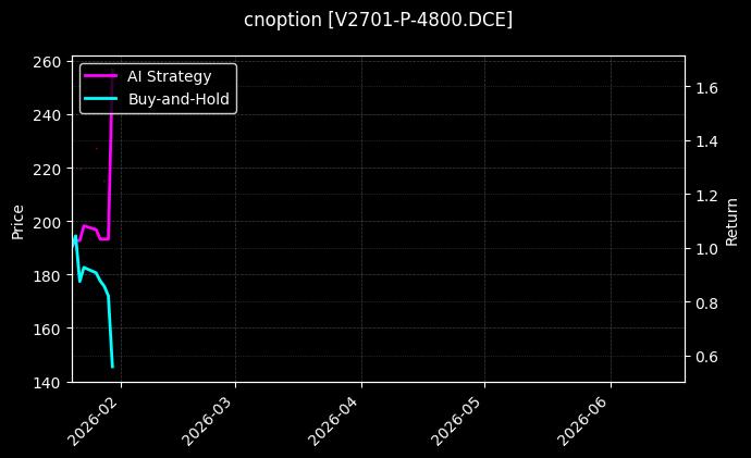 cnoption_V2701-P-4800.DCE_chart