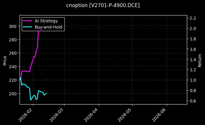 cnoption_V2701-P-4900.DCE_chart