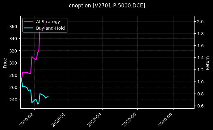 cnoption_V2701-P-5000.DCE_chart