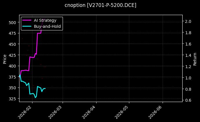 cnoption_V2701-P-5200.DCE_chart