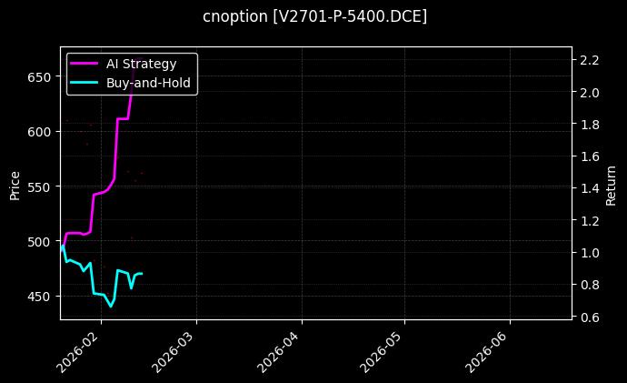 cnoption_V2701-P-5400.DCE_chart
