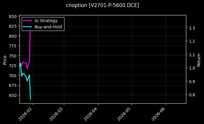 cnoption_V2701-P-5600.DCE_chart