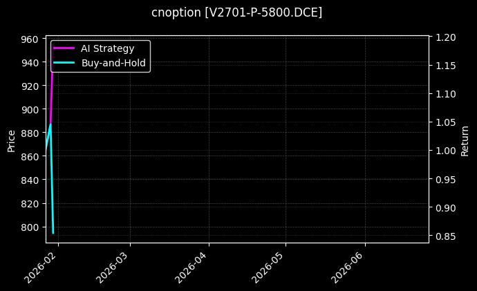 cnoption_V2701-P-5800.DCE_chart