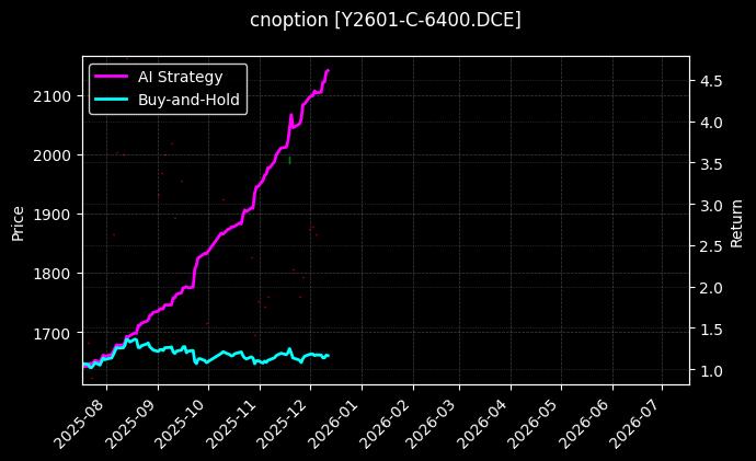 豆油期权2601认购6400[Y2601-C-6400.DCE]图表