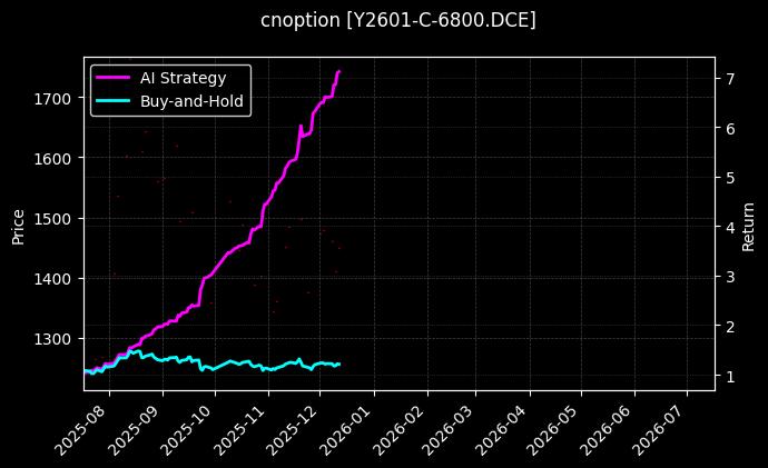 豆油期权2601认购6800[Y2601-C-6800.DCE]图表