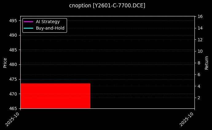 cnoption_Y2601-C-7700.DCE_chart