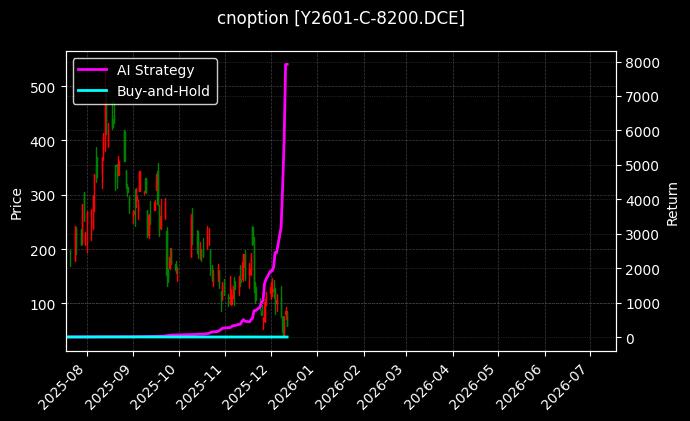 cnoption_Y2601-C-8200.DCE_chart