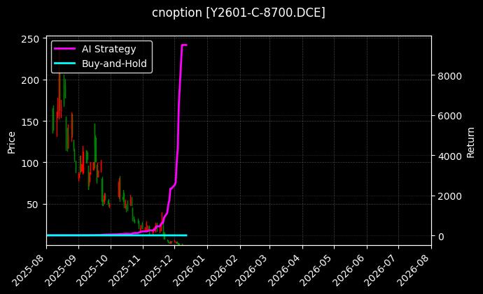 豆油期权2601认购8700[Y2601-C-8700.DCE]图表