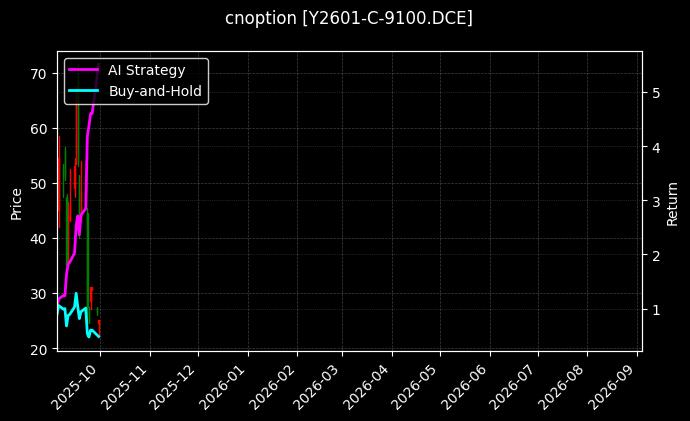 豆油期权2601认购9100[Y2601-C-9100.DCE]图表