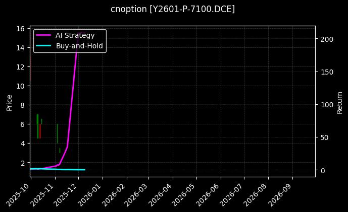 cnoption_Y2601-P-7100.DCE_chart