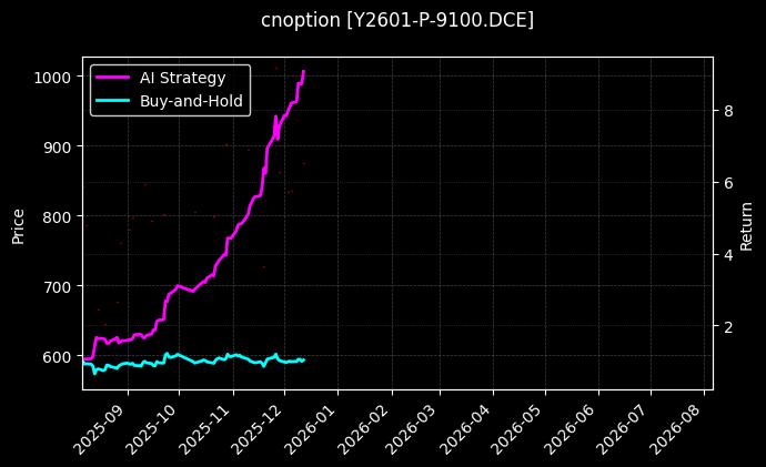 豆油期权2601认沽9100[Y2601-P-9100.DCE]图表