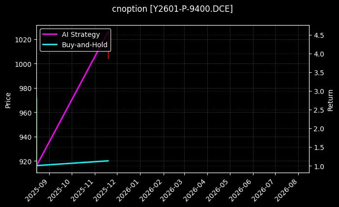 cnoption_Y2601-P-9400.DCE_chart