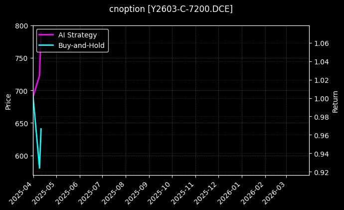 豆油期权2603认购7200[Y2603-C-7200.DCE]图表