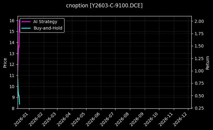 cnoption_Y2603-C-9100.DCE_chart