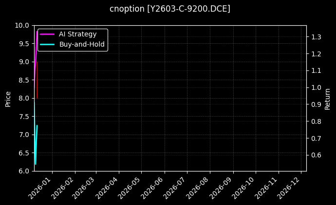 cnoption_Y2603-C-9200.DCE_chart