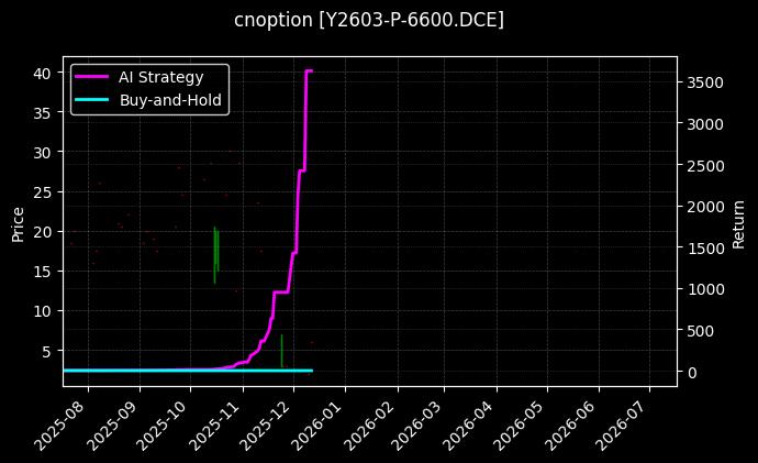 cnoption_Y2603-P-6600.DCE_chart
