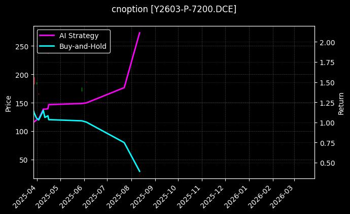 豆油期权2603认沽7200[Y2603-P-7200.DCE]图表
