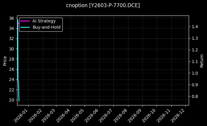 cnoption_Y2603-P-7700.DCE_chart