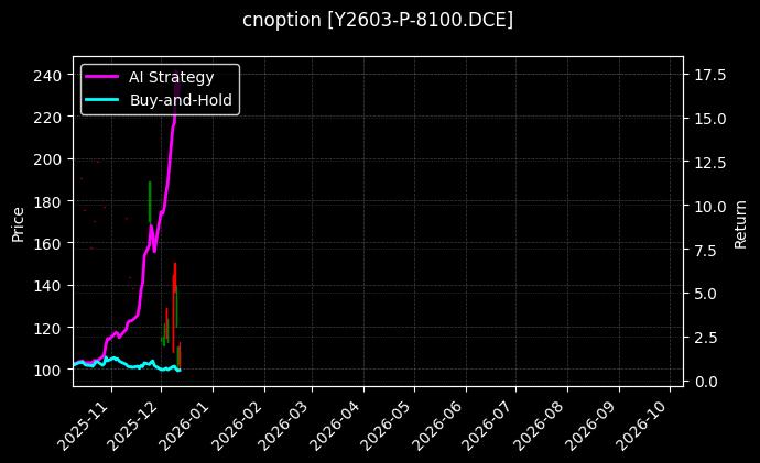 cnoption_Y2603-P-8100.DCE_chart
