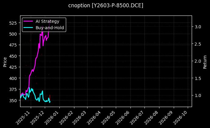 cnoption_Y2603-P-8500.DCE_chart