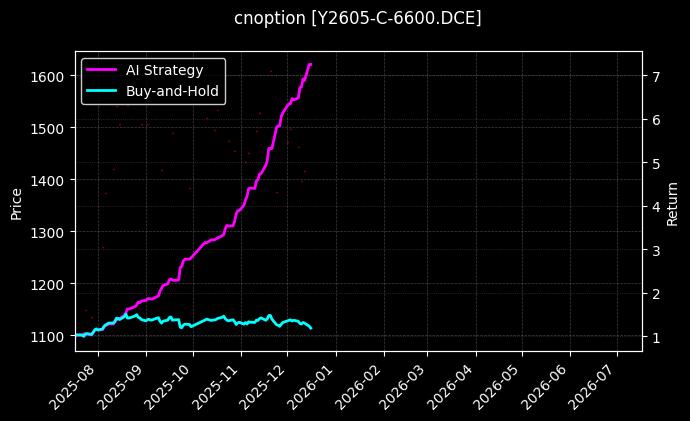 豆油期权2605认购6600[Y2605-C-6600.DCE]图表