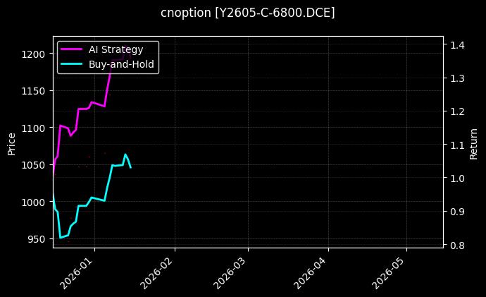 cnoption_Y2605-C-6800.DCE_chart