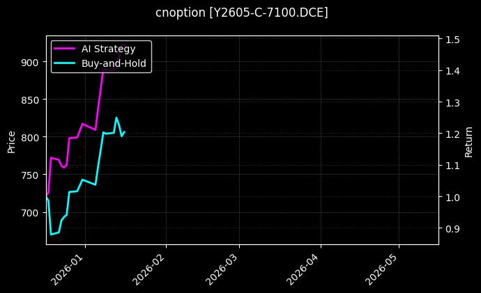 cnoption_Y2605-C-7100.DCE_chart