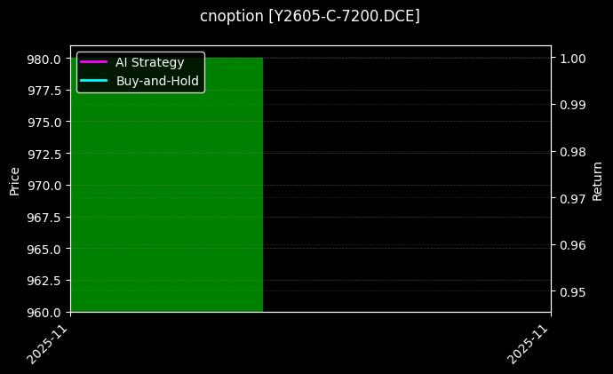 豆油期权2605认购7200[Y2605-C-7200.DCE]图表