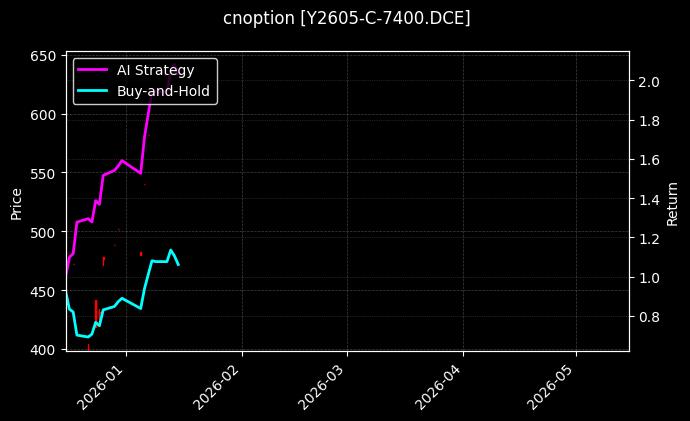 cnoption_Y2605-C-7400.DCE_chart