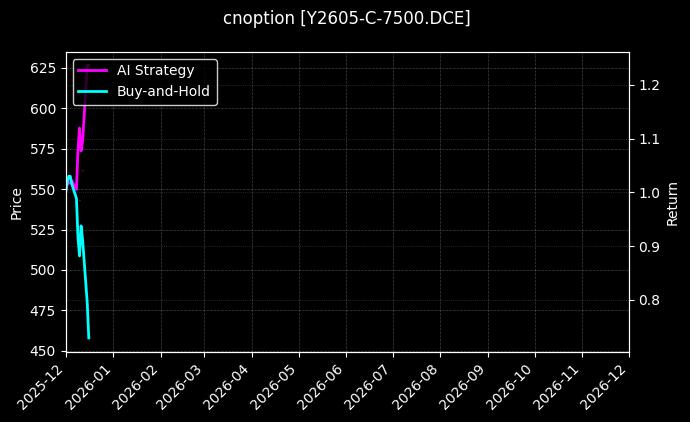 cnoption_Y2605-C-7500.DCE_chart