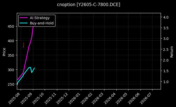 豆油期权2605认购7800[Y2605-C-7800.DCE]图表