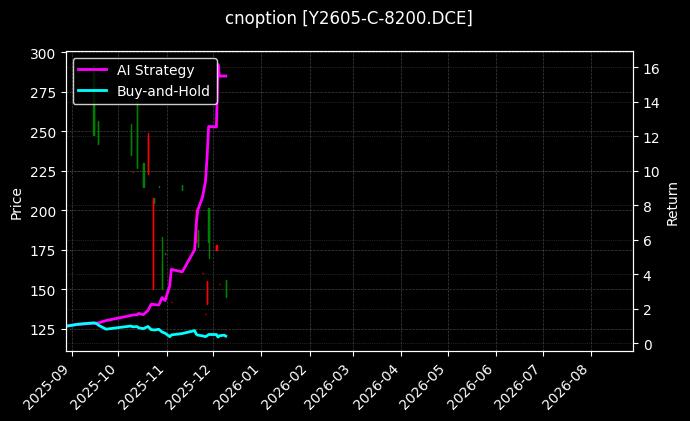 豆油期权2605认购8200[Y2605-C-8200.DCE]图表
